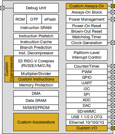 Freedom E300 Block Diagram