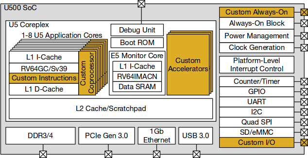 Freedom U500 Block Diagram