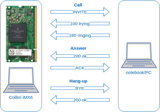 Figure 5: Example of a simple SIP call between user agents