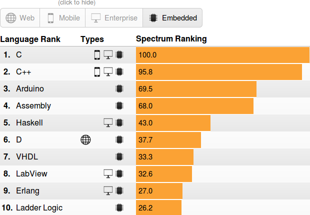 Top_10_Embedded_Programming_Languages_2016