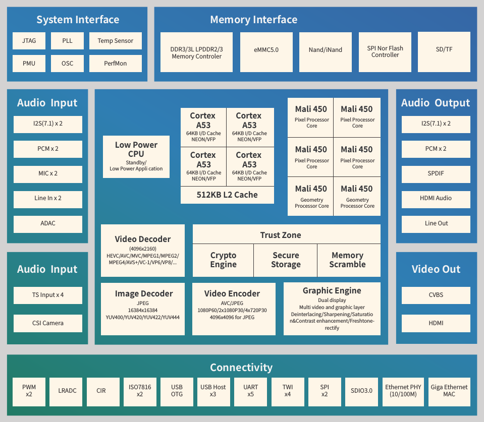 Allwinner H5 Block Diagram - Click to Enlarge