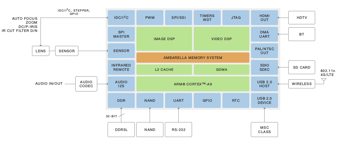 Block Diagram for a Typical Action/Flying Camera Based on A12S - Click to Enlarge