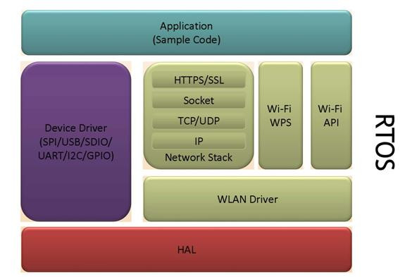 Ameba_SDK_Architecture