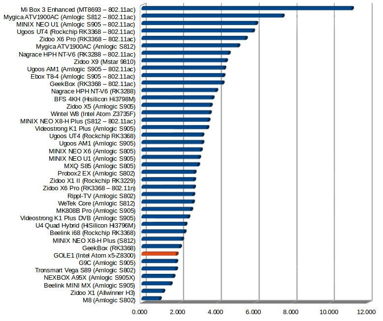 WiFi Throughput in MB/s - Click to Enlarge