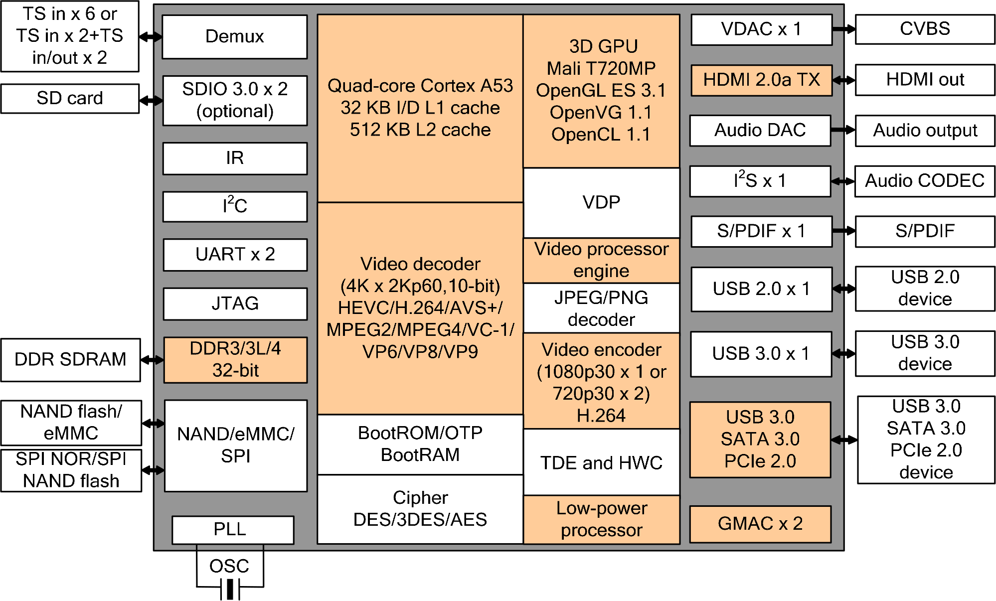 Hi3798C V200 Block Diagram - Click to Enlarge