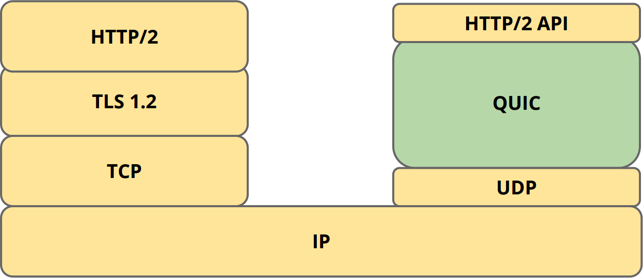 Software Architecture - TCP + TLS vs QUIC