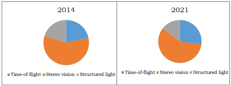 3d-camera-technology-market-share