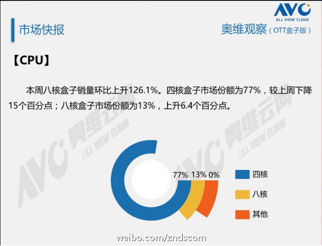 android-tv-box-market-share