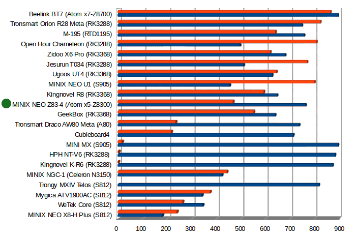 Throughput in Mbps