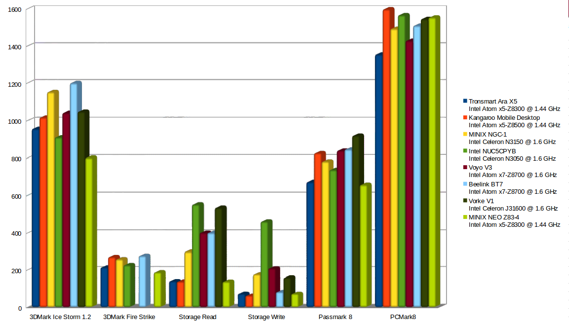 minix-neo-z83-4_vs_ngc-1_vs_tronsmart_ara_x5_vs_voyo-v3_vorke-v1_beelink_bt7