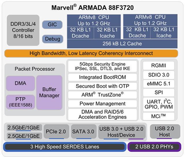 marvell-armada-3700-block-diagram