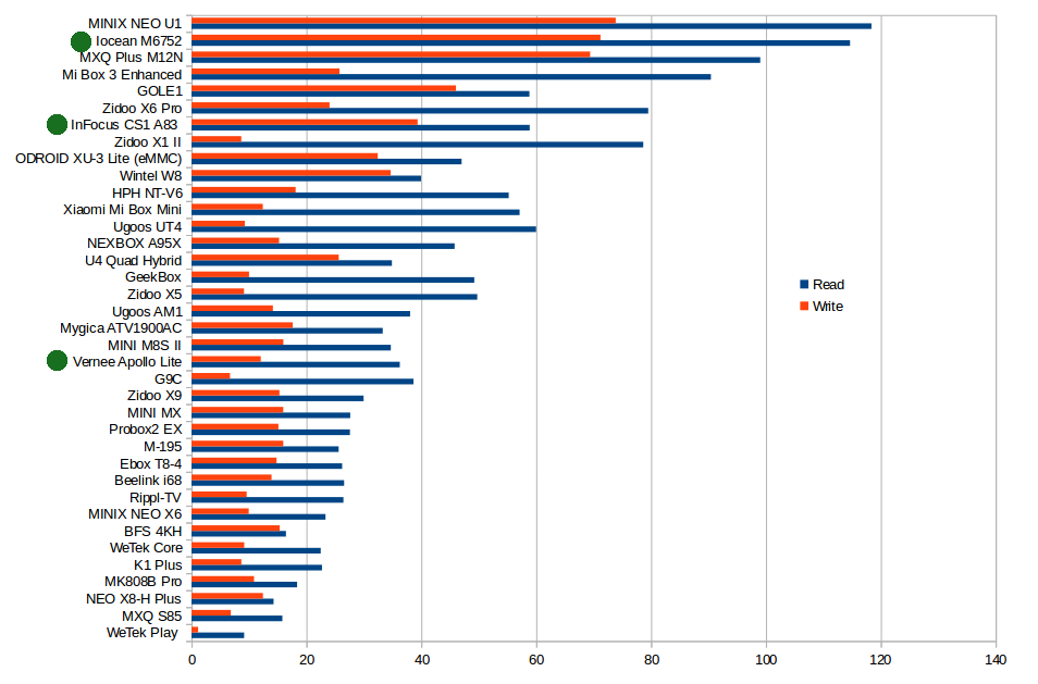 Read and Write Speeds in MB/s - Click to Enlarge