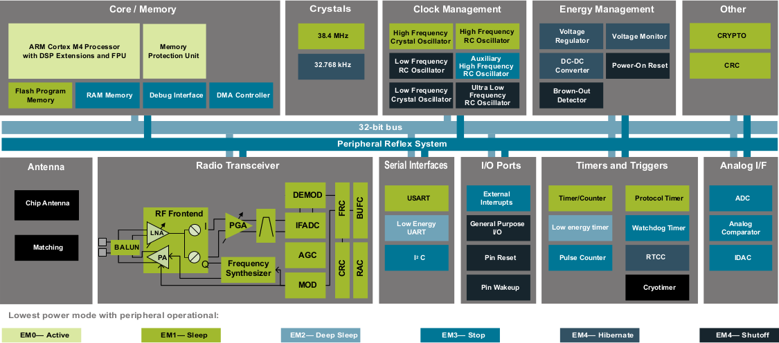 Artik 020 Block Diagram - Click to Enlarge