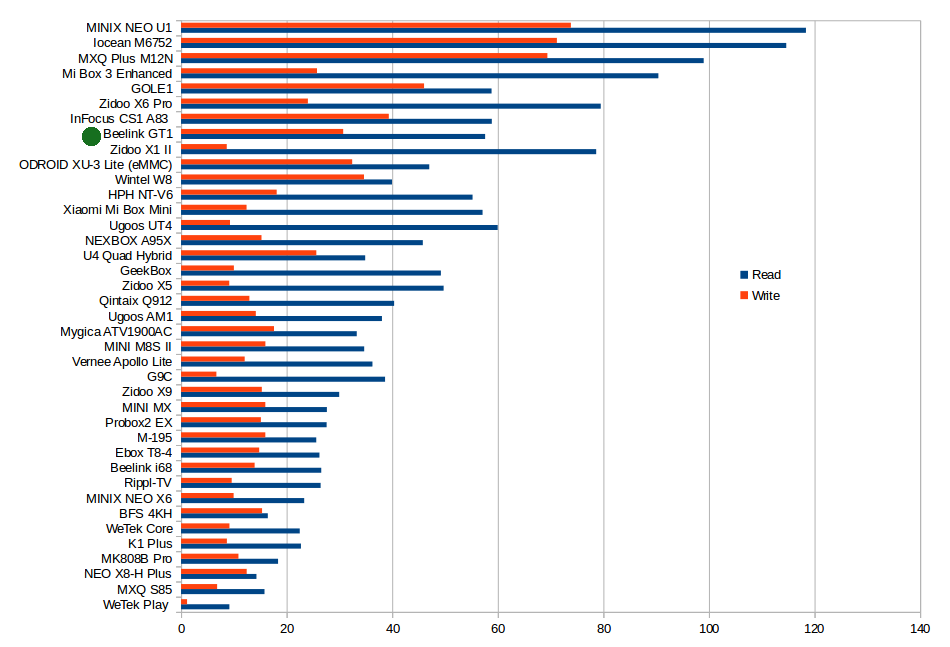 Read and Write Speeds in MB/s - Click to Enlarge