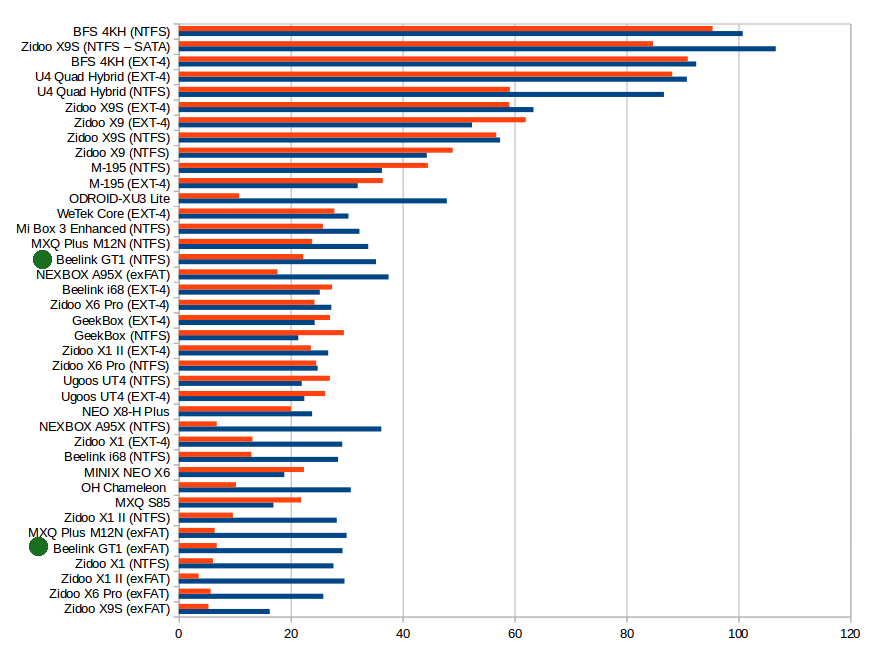 Read and Write Speeds in MB/s - Click to Enlarge