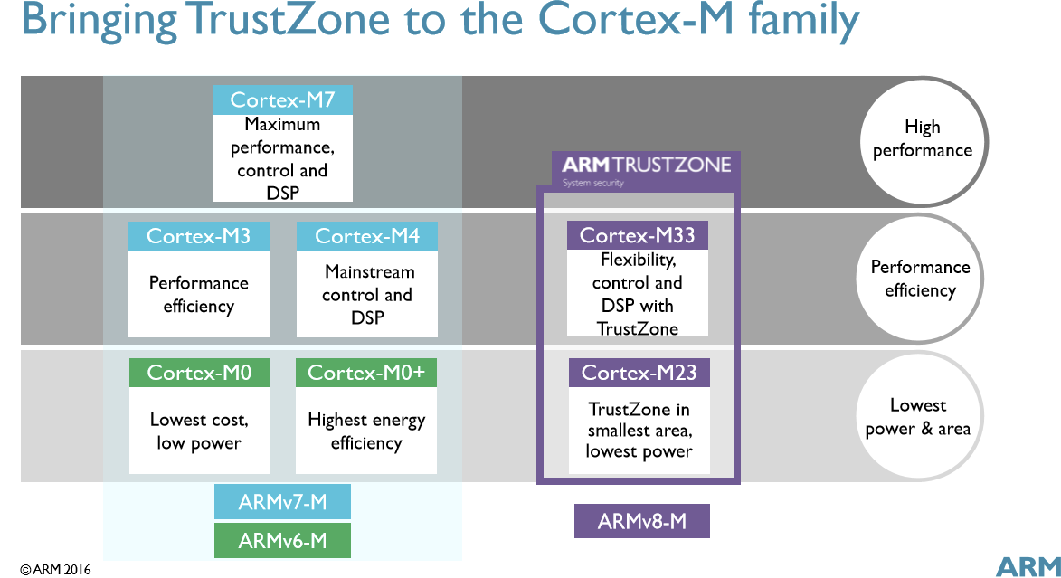 cortex-m33-m23-vs-cortex-m3-m0