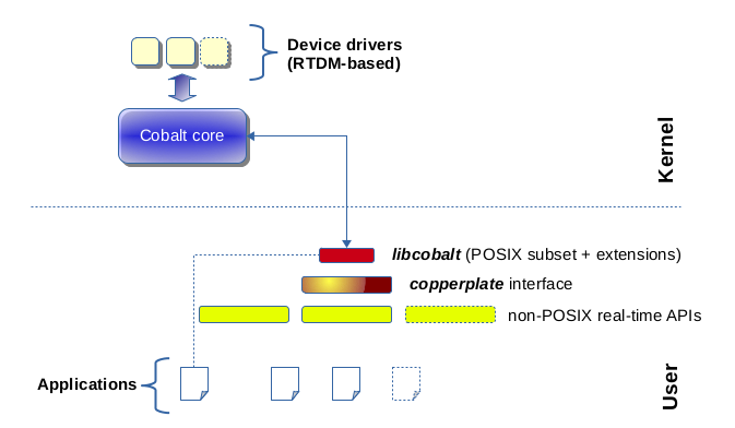 dual core xenomai configuration