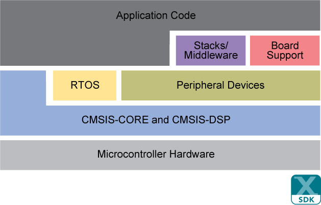 MCUXpresso SDK Architecture