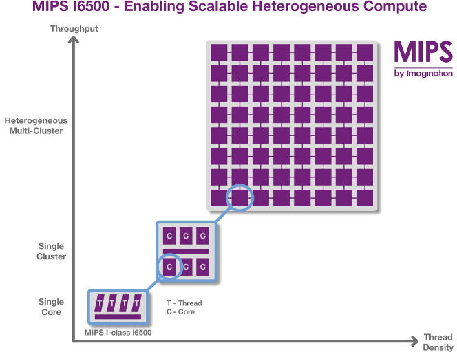 mips-i6500-scalable-compute