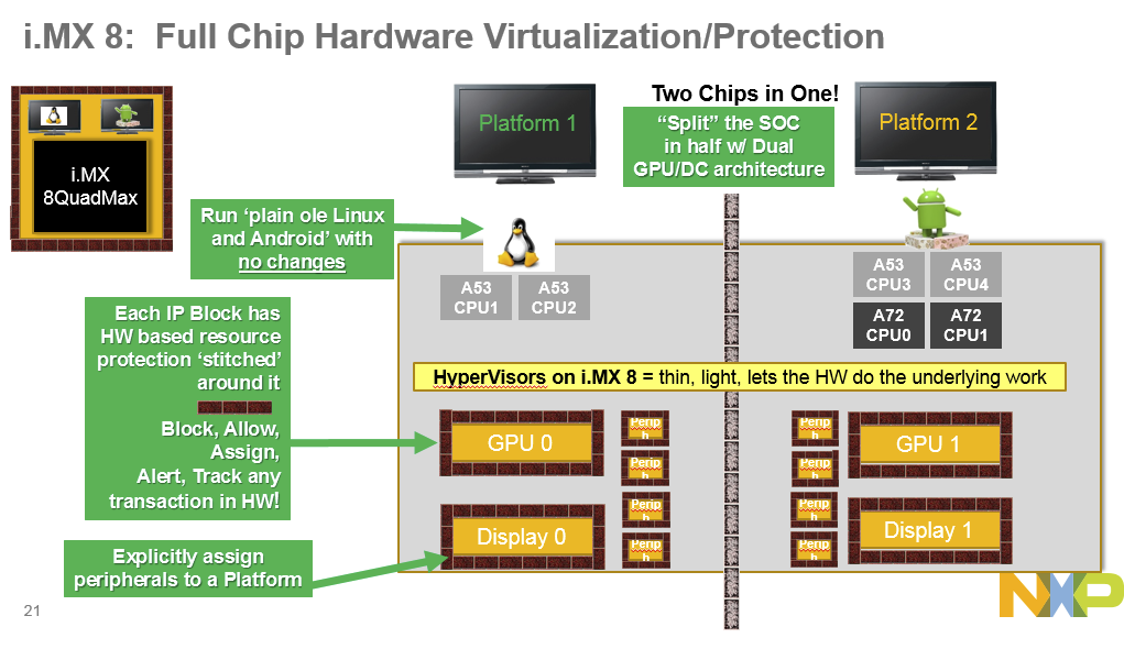 Click to Enlarge - Source NXP and EETimes