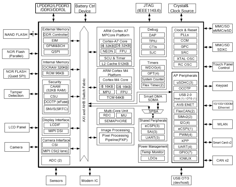 NXP i.MX7 Block Diagram (Click to Enlarge)