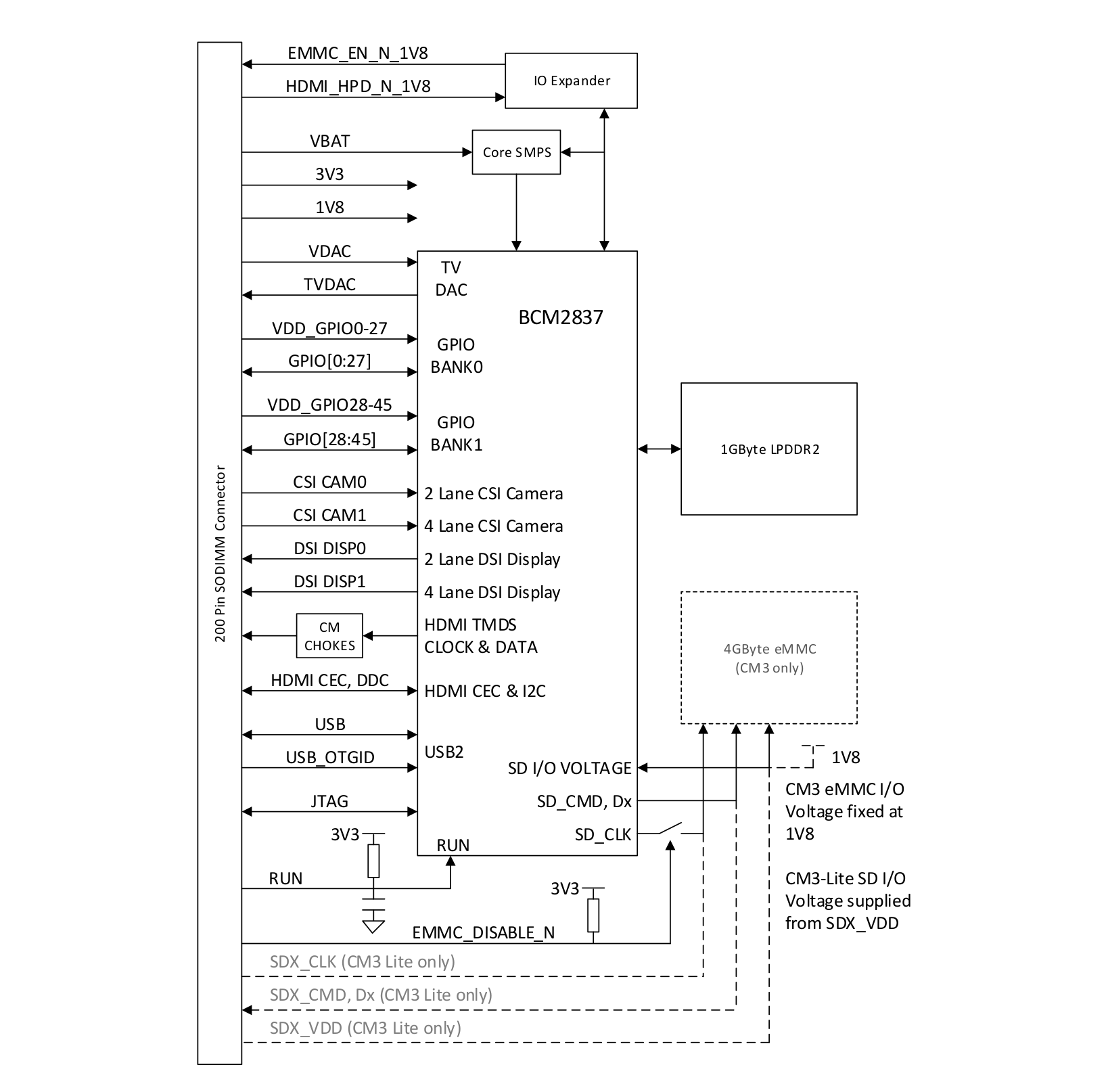 Raspberry Pi 3 Compute Module Block Diagram (Click to Enlarge)