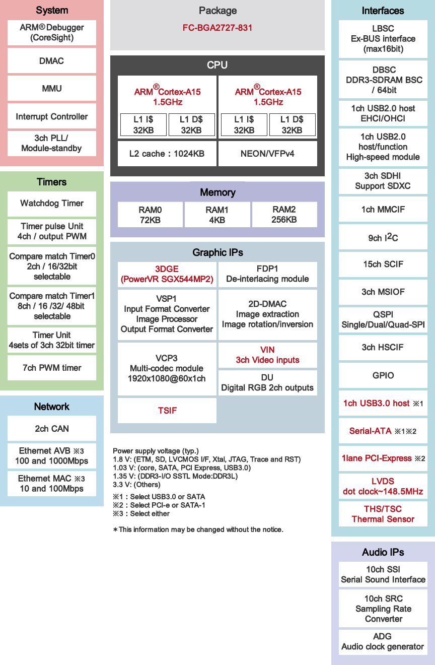 Reneasa RZ-G1M SoC Block Diagram - Click to Enlarge