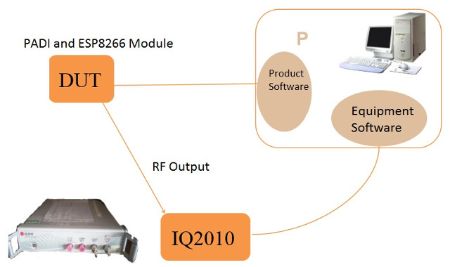 wifi-rf-performance-testing