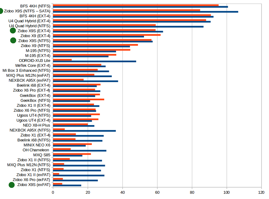 Read and Write Speeds in MB/s - Click to Enlarge