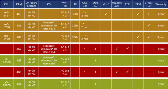 cherry-trail-apollo-lake-compute-sticks-specifications