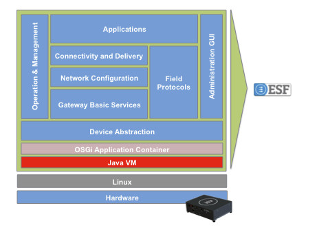 Everyware Software Framework Architecture