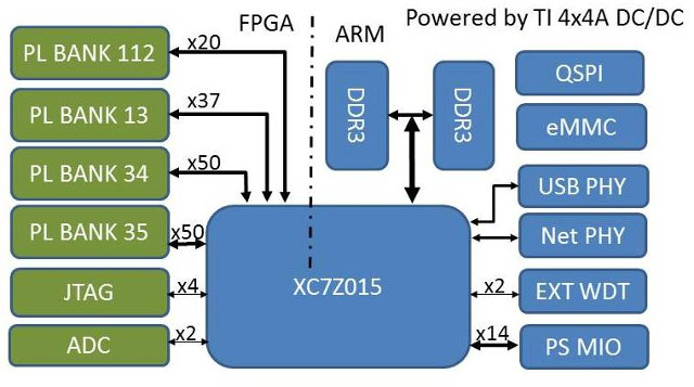 MYC-C7Z015 CPU Module Block Diagram