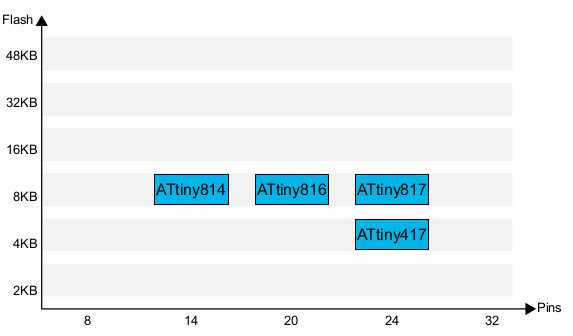 microchip-atmel-attiny-cip