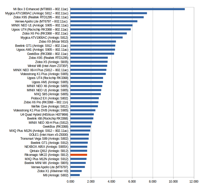 WiFI throughput in MB/s - Click to Enlarge