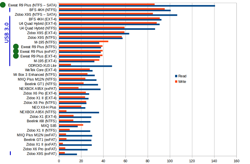 Read and Write Speed in MB/s - Click to Enlarge