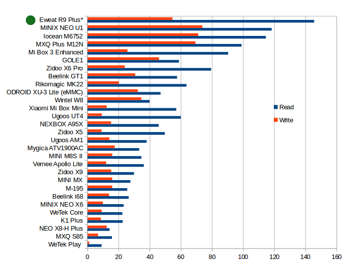 Read and Write Speeds in MB/s - Click to Enlarge