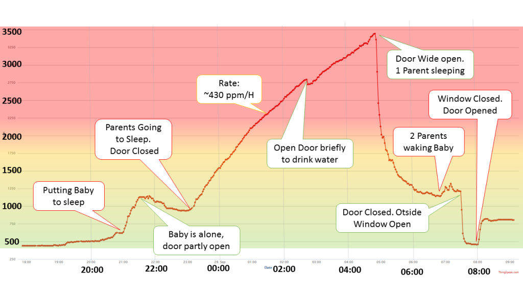 sleepwithcloseddoortext-co2-levels