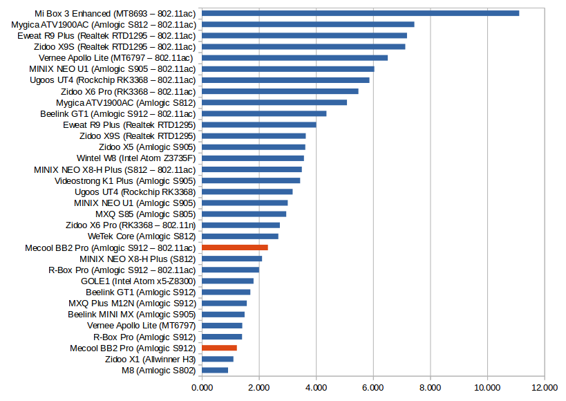 WiFi Throughput in MB/s - Click to Enlarge