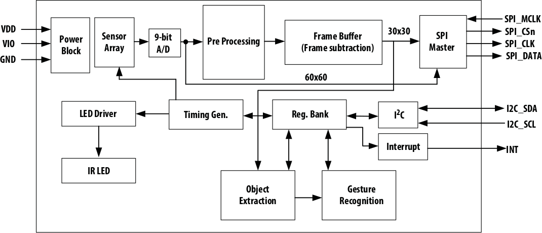 Broadcom Apds