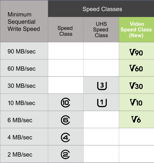 Memory Card Class Rating Chart