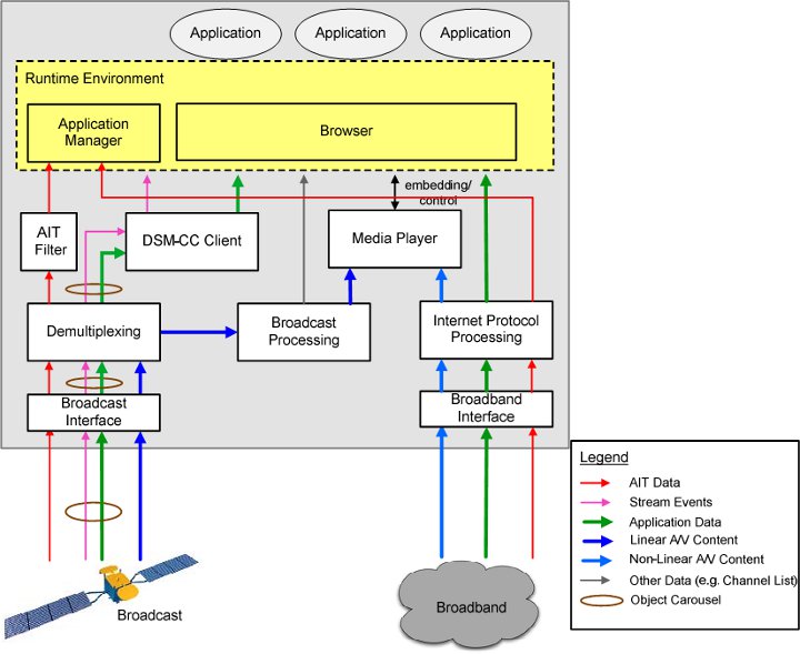 HbbTV: Hybrid Broadcast Broadband TV