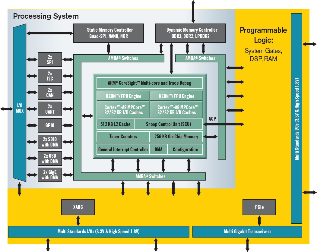 Xilinx Zynq