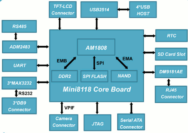Embest Sbc8118 Single Board Computer Based On Ti Am1808