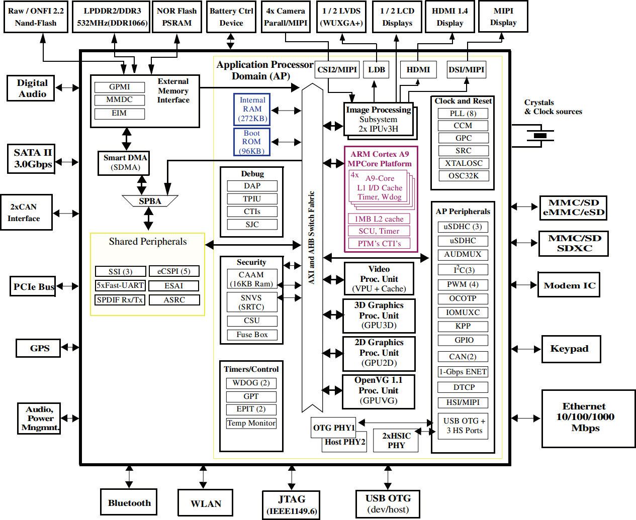 Imx6 Schematic, Freescale I, Imx6 Schematic