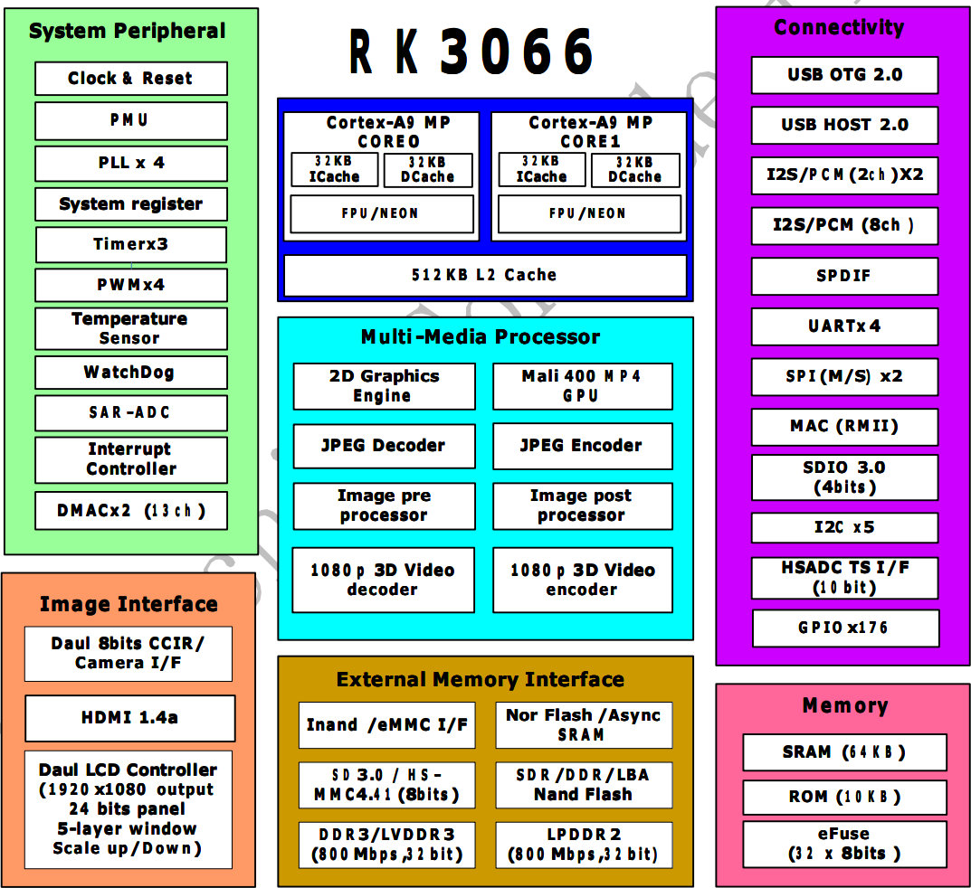 Rockchip Rk3066  Rk30xx Processors Documentation  Source