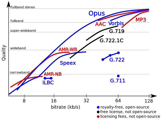 Voip Codec Comparison Chart