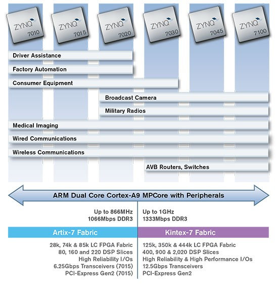 Zynq 7010