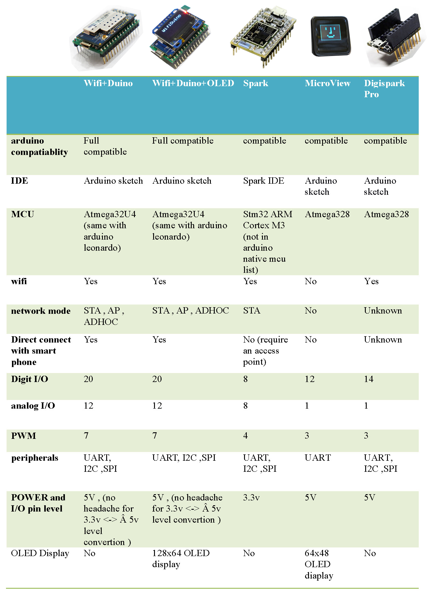 Arduino Boards Comparison Chart