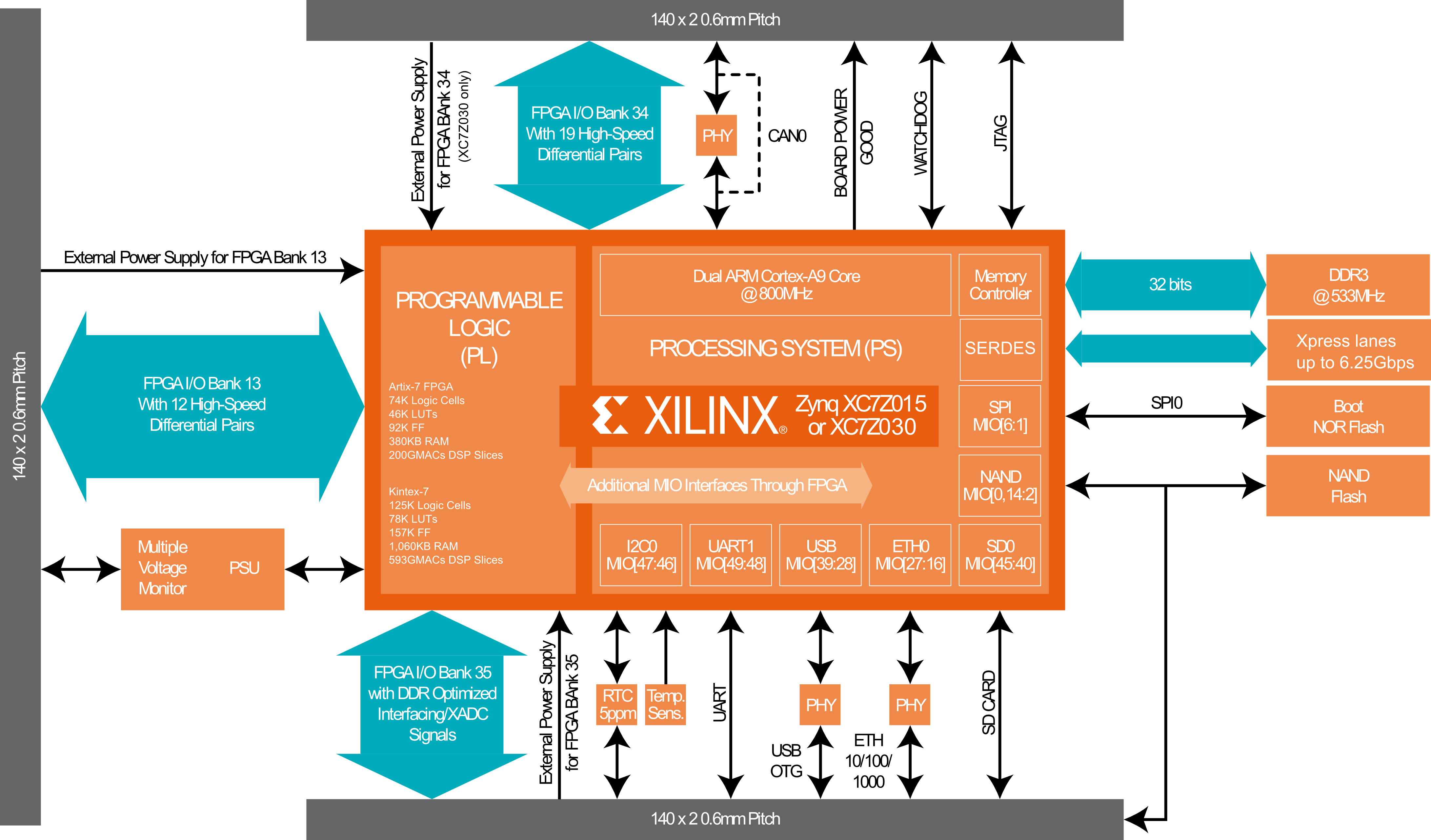 Xilinx Zynq-Z7015 FPGA + ARM based System-on-Modules ...