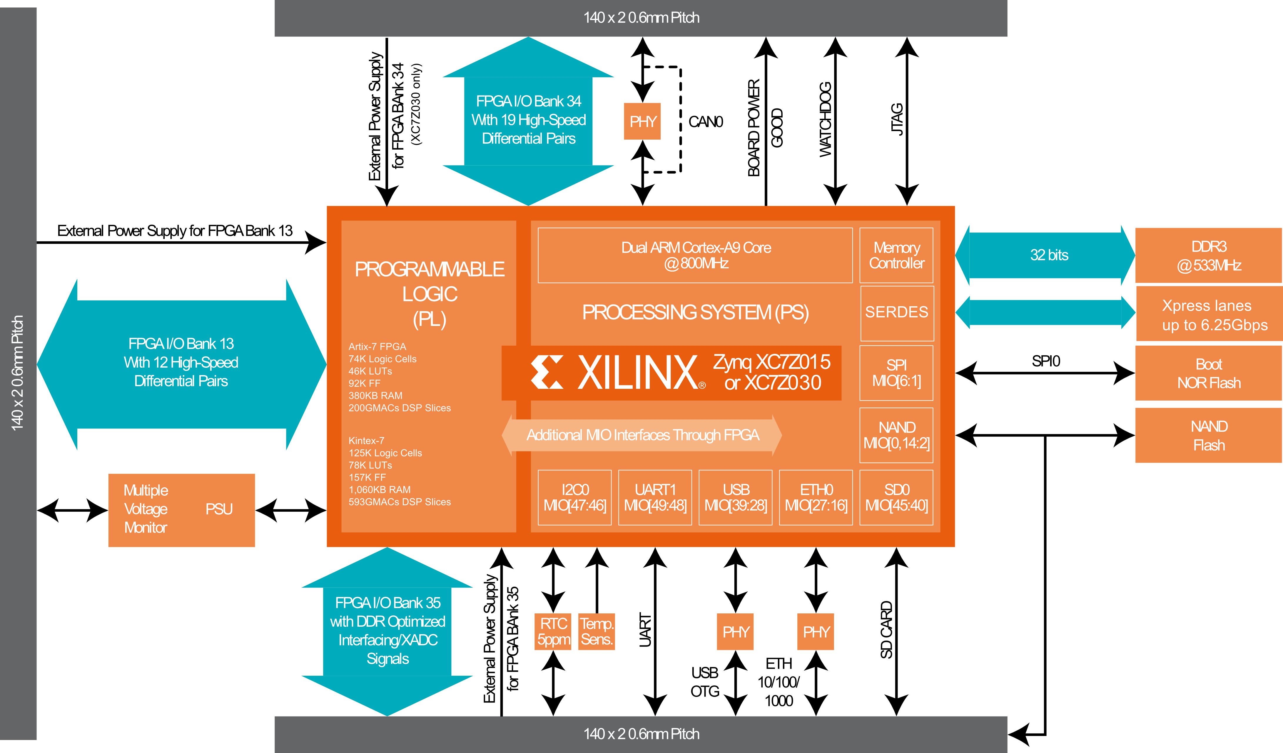 Xilinx Zynq